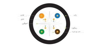 معرفی کامل کابل شبکه CAT6